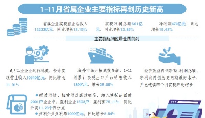 1-11月山東省屬企業主要指標再創新高