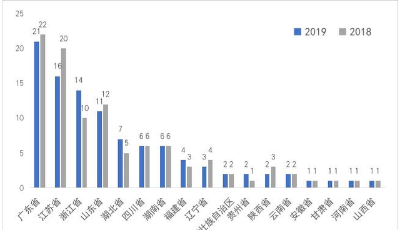 2019中國百強區榜單來了！山東11個城區上榜