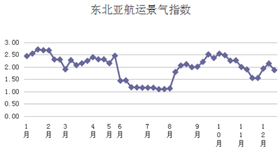 第五十周東北亞航運景氣指數(shù)