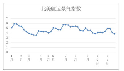 第四十七周東北亞航運景氣指數(shù)