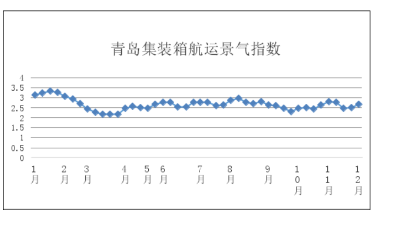 第四十八周青島集裝箱航運景氣指數(shù)