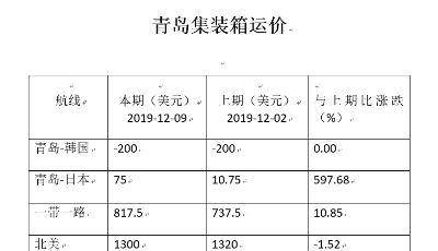 本期青島集裝箱運(yùn)價(jià)
