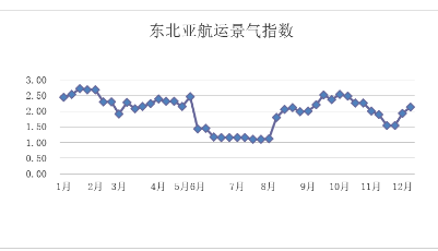 第四十九周東北亞航運(yùn)景氣指數(shù)