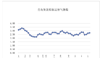 第四十九周青島集裝箱航運(yùn)景氣指數(shù)