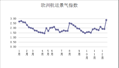 第五十周歐洲航運景氣指數(shù)