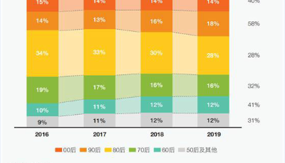出境游新趨勢：90、00后“小鎮(zhèn)青年”增長最快