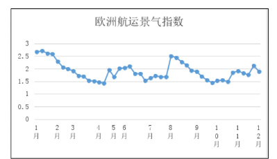 第四十八周歐洲航運景氣指數(shù)