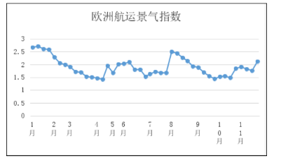 第四十七周歐洲航運景氣指數(shù)  