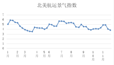 第四十七周北美航運集裝箱景氣指數(shù)