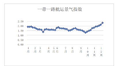 第四十九周一帶一路航運(yùn)景氣指數(shù)