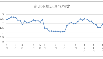 第四十八周東北亞航運景氣指數(shù)