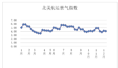 第四十九周北美航運(yùn)集裝箱景氣指數(shù)