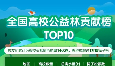 你为母校种树了吗？山东高校总浇水量排全国前十