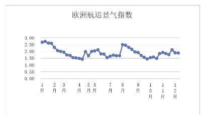 第四十九周歐洲航運(yùn)景氣指數(shù)