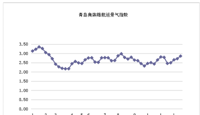 第五十周青島集裝箱航運景氣指數(shù)
