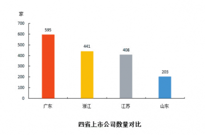 齐鲁资本市场的差距