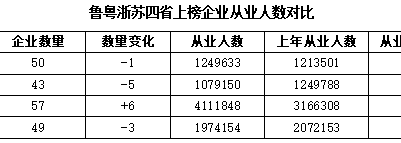粵蘇魯浙對比：挺過陣痛期，山東制造業的韌性在這里