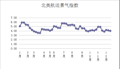 第五十周北美航運集裝箱景氣指數(shù)