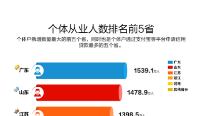 这就是山东丨山东个体从业人数达1478.9万人 位居全国第二