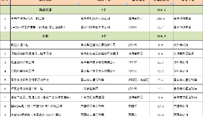 第二海底隧道、地铁6号线，还有5G、医院、学校…青岛这些大项目2020年要实施！