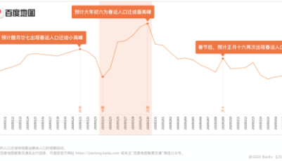 百度地图2020春运出行预测出炉 探秘反向春运热门城市
