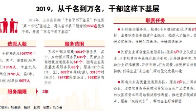 盤點2019展望2020|山東：從千名到萬名，干部這樣下基層