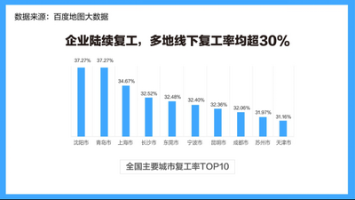 百度发布复工大数据：青岛沈阳线下复工比例全国最高
