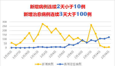 數讀|小藍線升升升！山東對口支援黃岡市，新增治愈病例連續3天大于百例