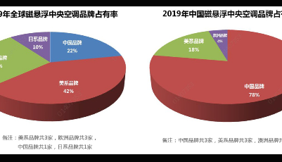 競爭是殘酷的！磁懸浮空調TOP8，中國品牌僅一家