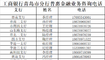 授信额度最高调至1000万元  “经营快贷”24小时内审批通过  ——青岛工行致小微企业（个体）经营者的一封信