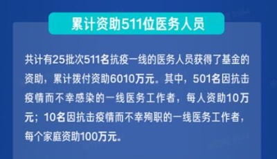 字節跳動醫務救助基金增至2.5億  累計資助抗疫醫護人員超500人