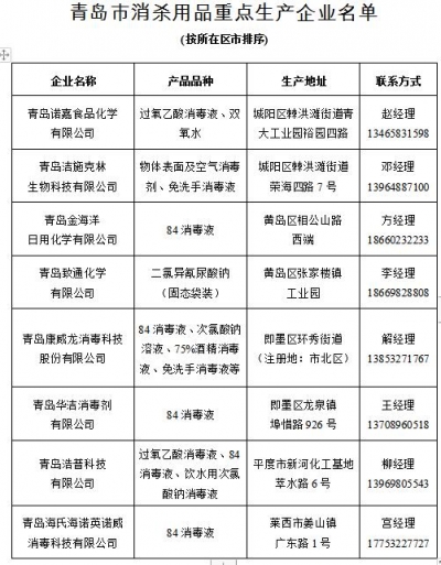无需囤积，鼓励团购！青岛公布8家消杀用品重点企业名单