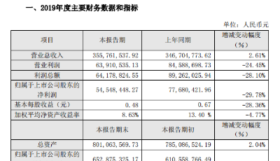 偉隆股份業績快報：2019年度凈利潤5454.84萬 同比下降29.78%