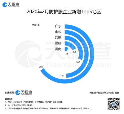 数读| 我国已新增826家防护服企业，较去年同期暴增2565%