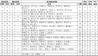 青島市新增美國輸入確診病例1例