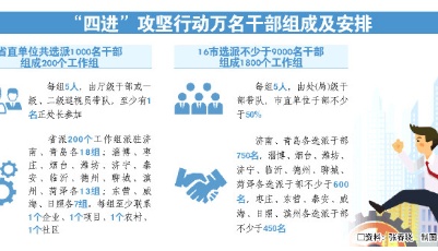山東萬名干部“四進”攻堅   千名省直單位干部今日到位