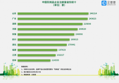数读|山东24万余家乳制品企业全国居首 疫情过后行业或迎转型发展期