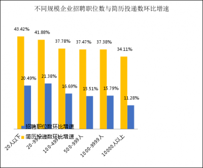 酒店餐饮业迎接才市春天 招聘数量增速居前复工率仍垫底