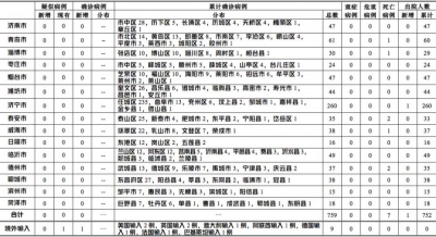 山东新增输入确诊病例详情公布！全省本地住院患者已