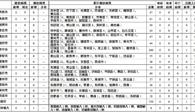 山东新增输入确诊病例详情公布！全省本地住院患者已"清零"