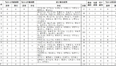 2020年3月7日0时至12时山东省新型冠状病毒肺炎疫情情况