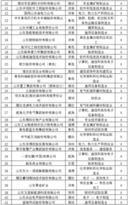 山东发布2019年专利创新企业百强榜单
