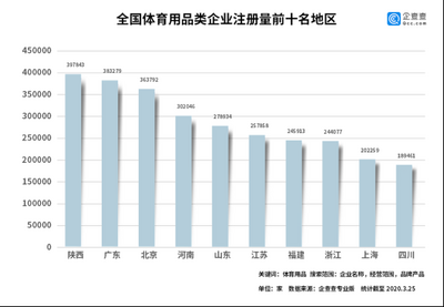 数读|日本奥运会延期 我国供货全球的6.5万体育用品企业有何影响？