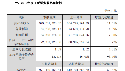國林科技業(yè)績快報：2019年營收3.73億元 凈利潤7233萬元同比增長18.77%