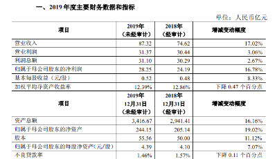 青農(nóng)商行業(yè)績快報：2019年凈利潤28.25億元 同比增長16.78%