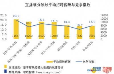 节后直播行业“一才难求” 招聘需求同比上涨1.3倍 