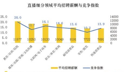 节后直播行业“一才难求” 招聘需求同比上涨1.3倍 