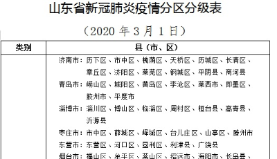 山東新冠肺炎疫情分區分級：125個縣（市、區）為低風險地區