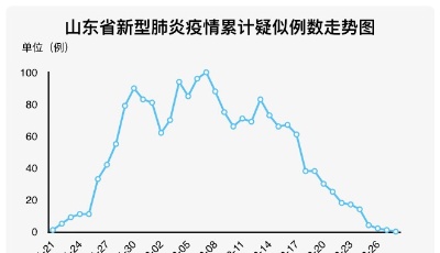 數讀|山東疑似病例首次清零，尚有838人正在接受醫學觀察