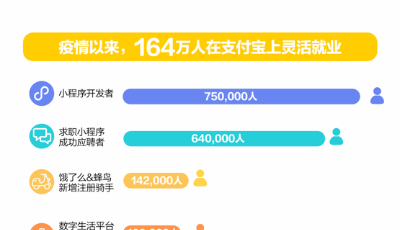 疫情以來 164萬人通過支付寶靈活就業(yè)